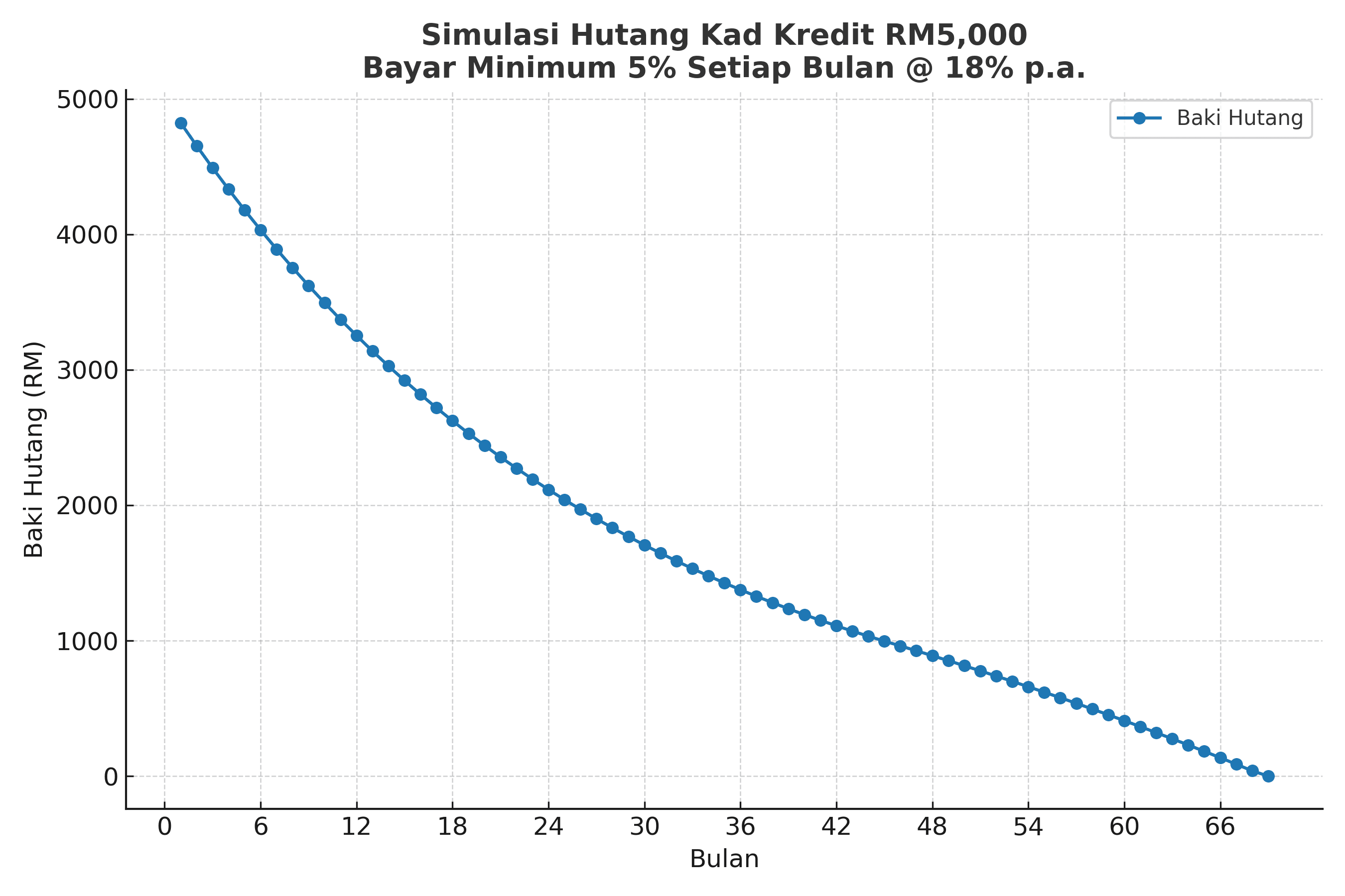 Graf Simulasi Hutang Kad Kredit