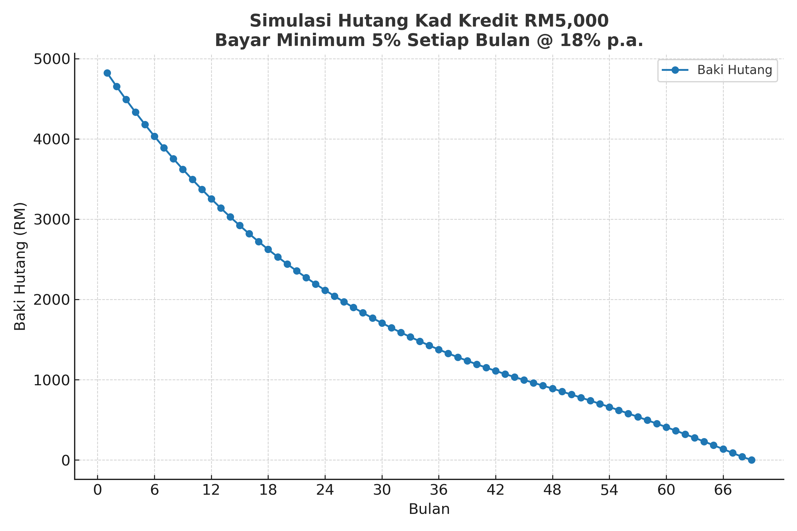 Graf Simulasi Hutang Kad Kredit